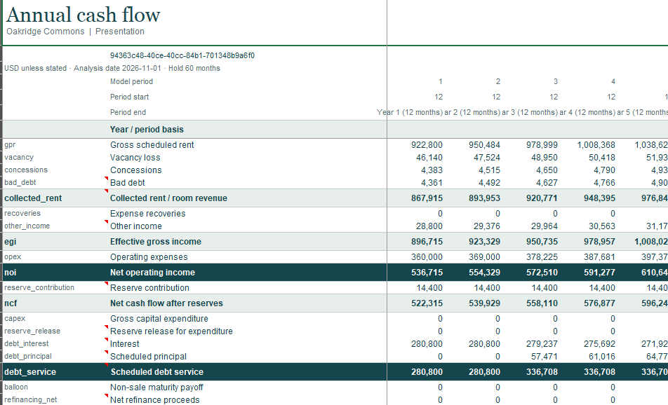 Cropped Annual Cash Flow worksheet exported from NForma CRE for Oakridge Commons, showing gross scheduled rent through scheduled debt service across five ownership years